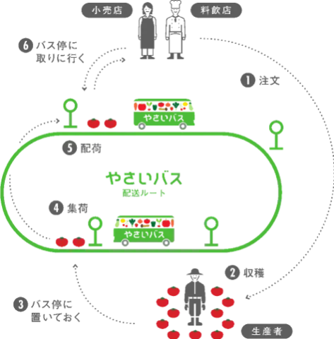 やさいバス仕組み図