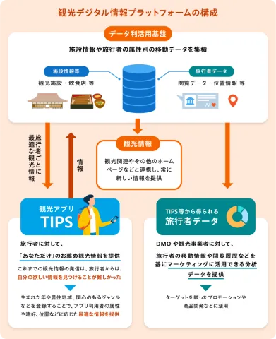 観光デジタル情報プラットフォームの構成図