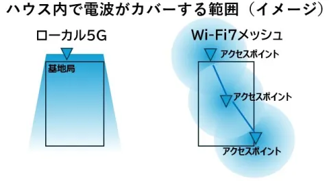 ハウス内で電波がカバーする範囲のイメージ