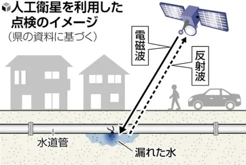 人工衛星を利用した点検のイメージ