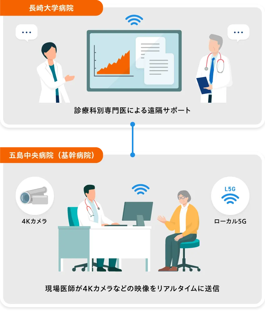 ローカル５Ｇを使った診療支援の概念図