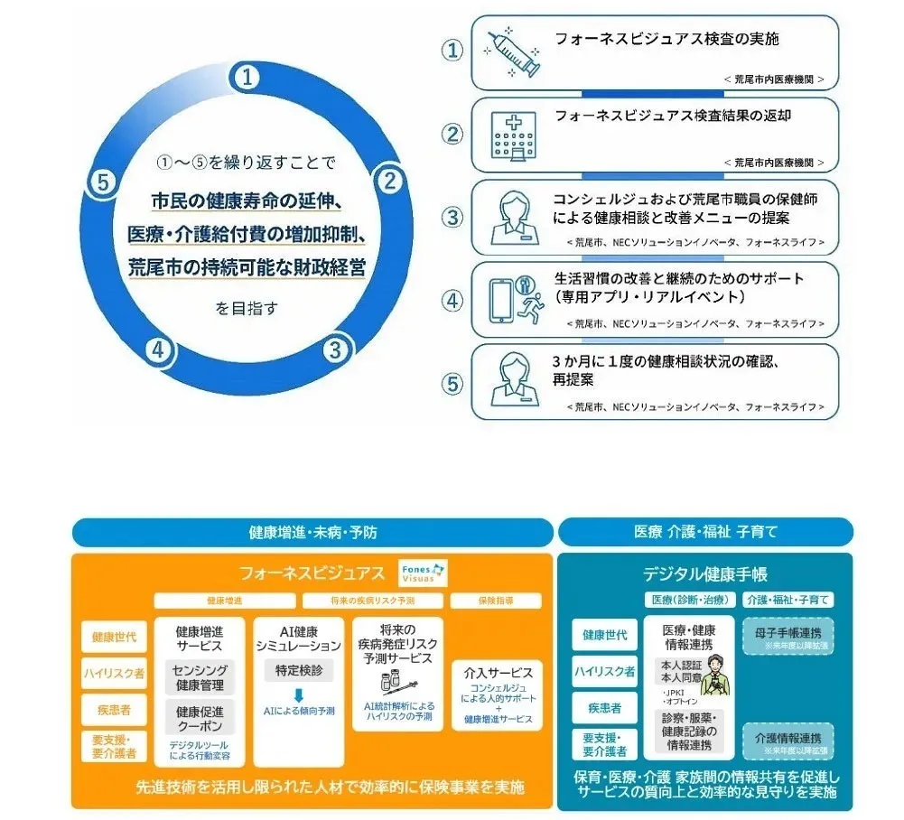 荒尾市ヘルスケア施策の全体図（NECソリューションイノベータ株式会社提供）