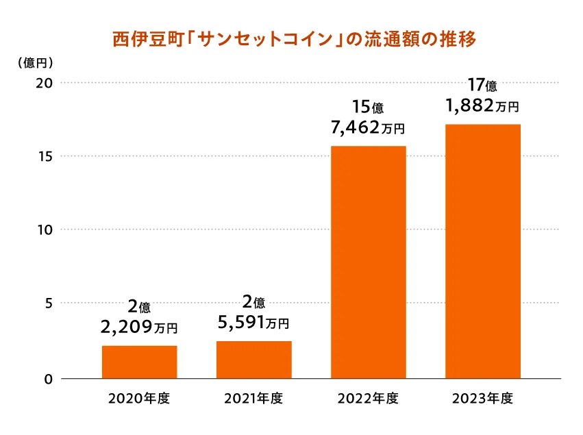 サンセットコインの流通額のグラフ
