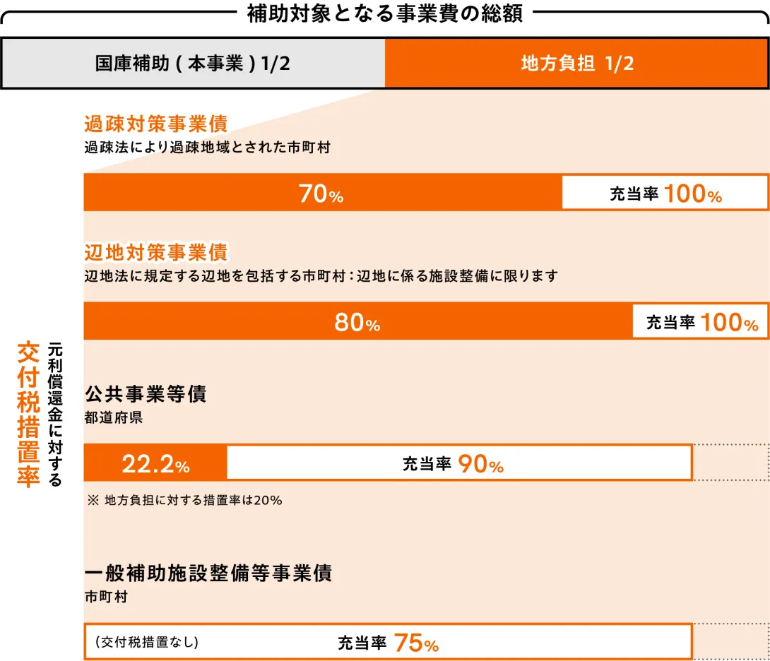 補助対象となる事業費の総額図