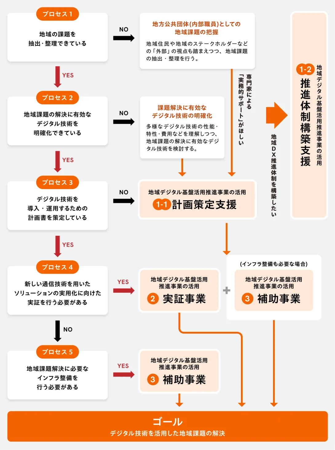 地域デジタル基盤活用推進事業の活用フロー図