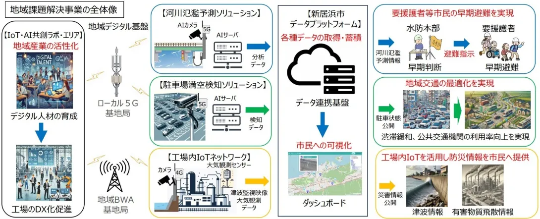 新居浜市での補助事業の取り組み全体像の図