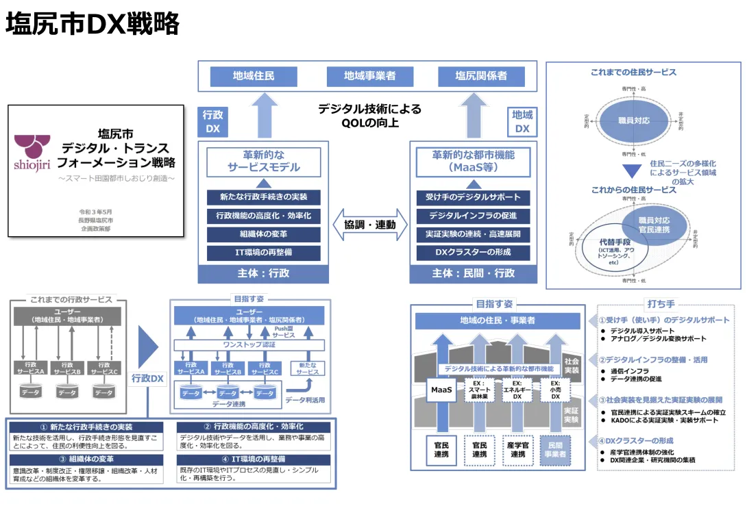 塩尻市のDX戦略概要図