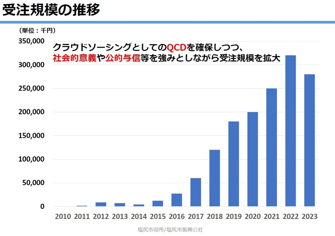 KADOの受注規模の推移の様子