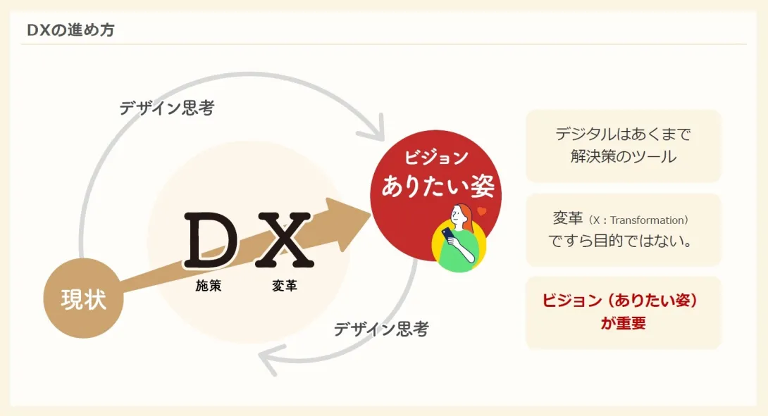 大分県のDXの進め方のイメージ図