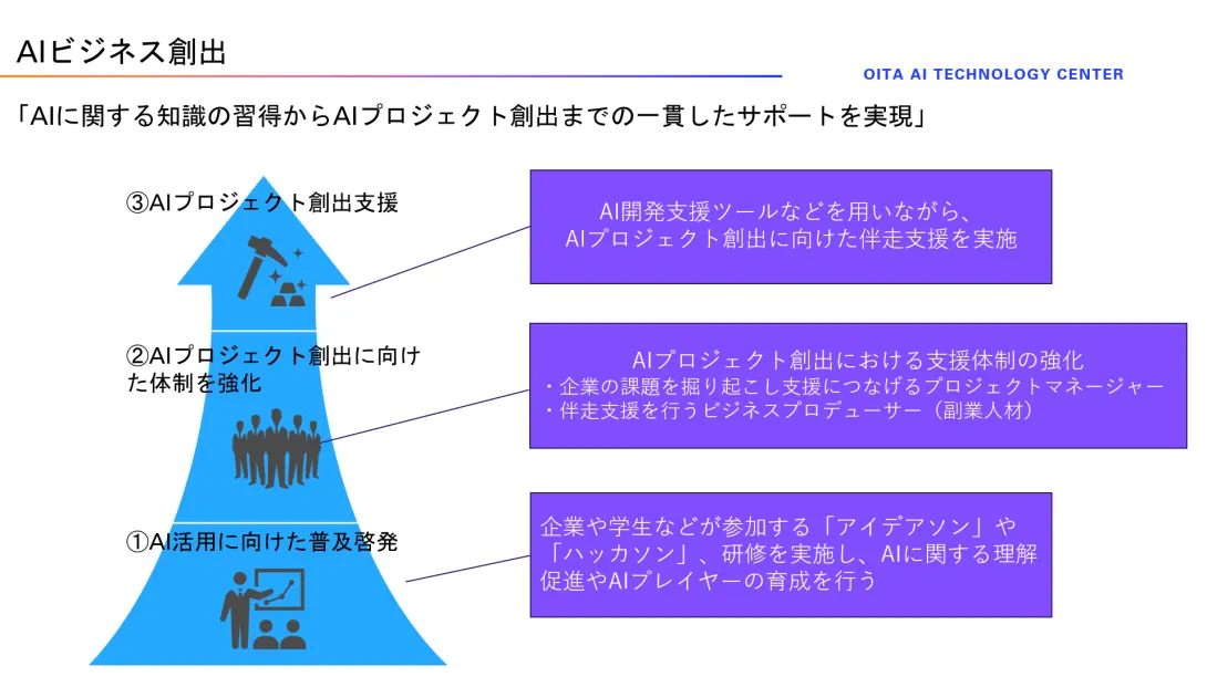 大分県のAI活用推進の取り組みの図