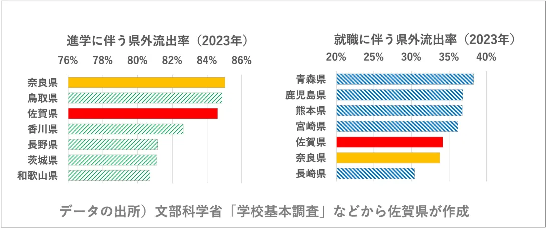 県外流出率のグラフ