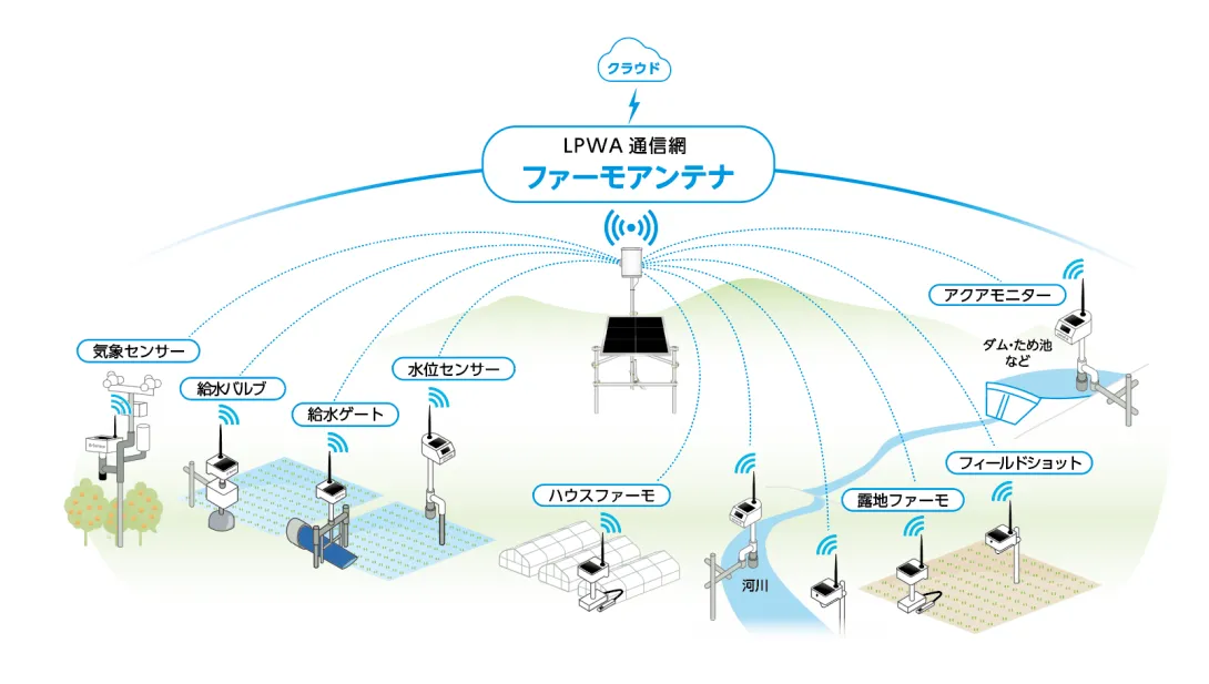 太陽光発電の通信機を設置することで、いつでもスマートフォンとつながることができる様子のイラスト