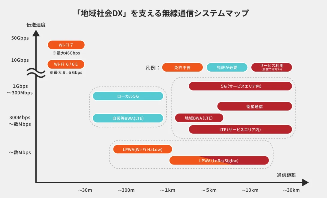 「地域社会DX」を支える無線通信システムマップ