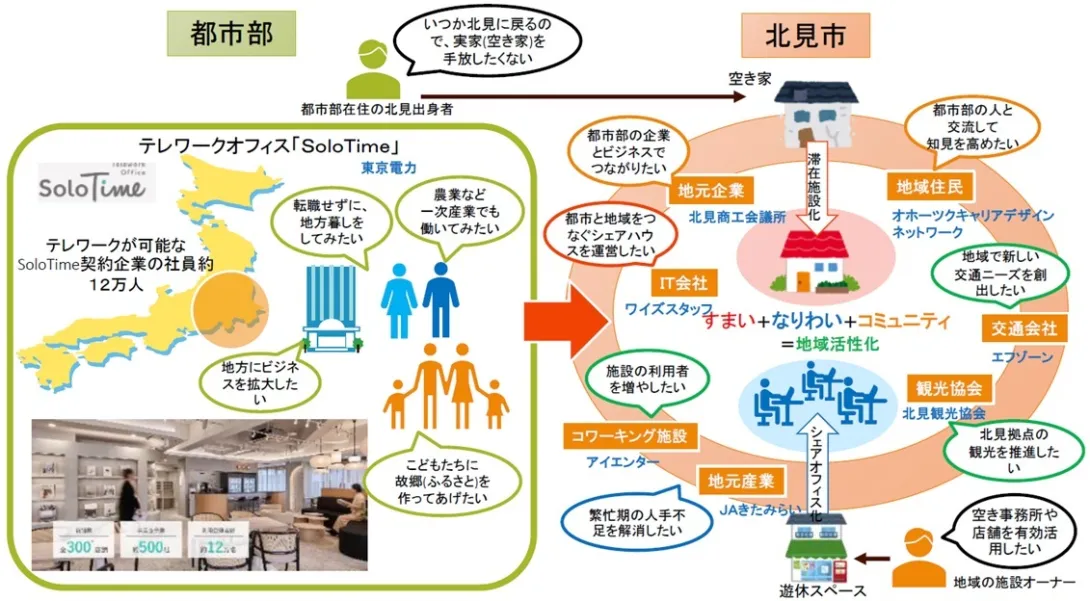 北見市が目指す二地域居住のイメージ図