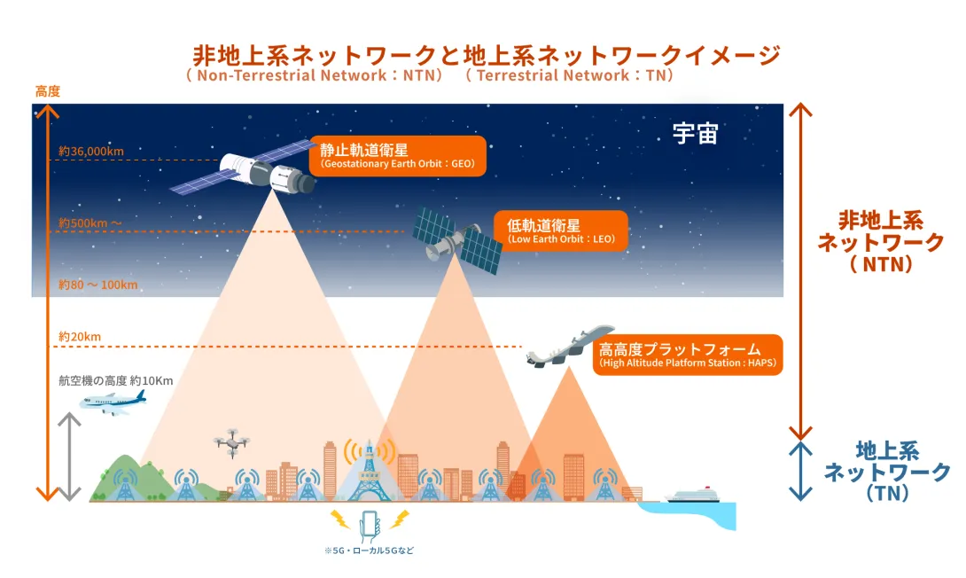 非地上系ネットエアー区と地上系ネットワークのイメージ図
