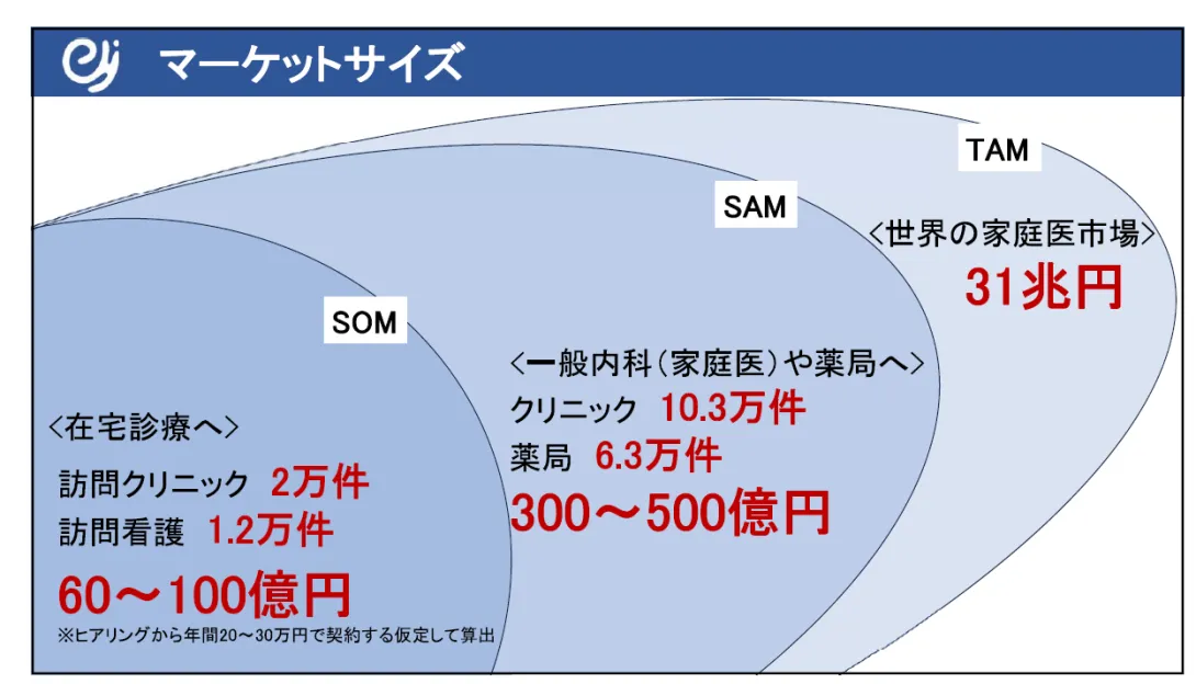 眼科医療の市場規模の図表